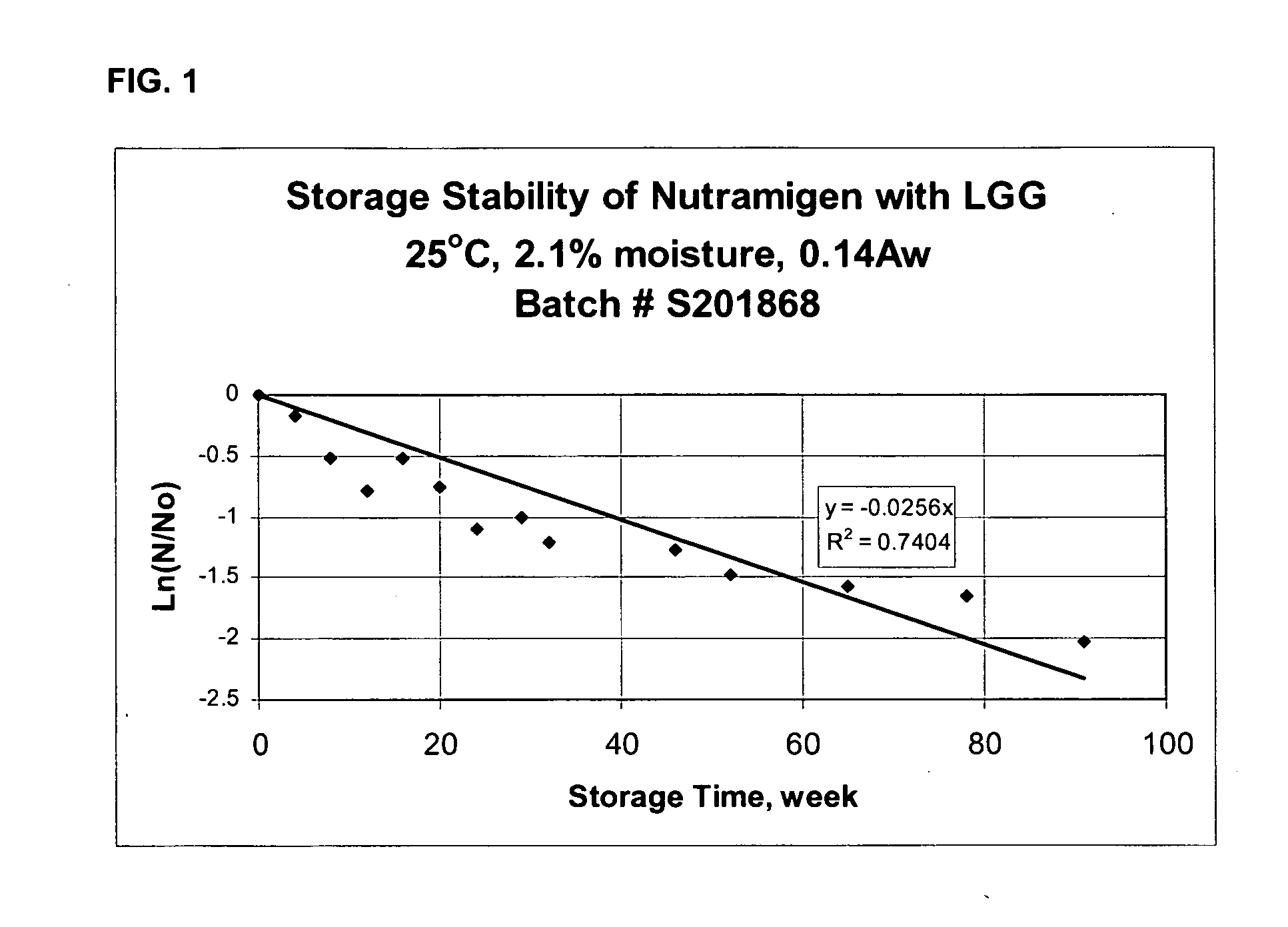 Method for extending the shelf-life of powdered nutritional formulations which contain viable probiotics