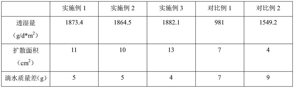 Preparation method of fragrance-containing fabric with unidirectional moisture-wicking function