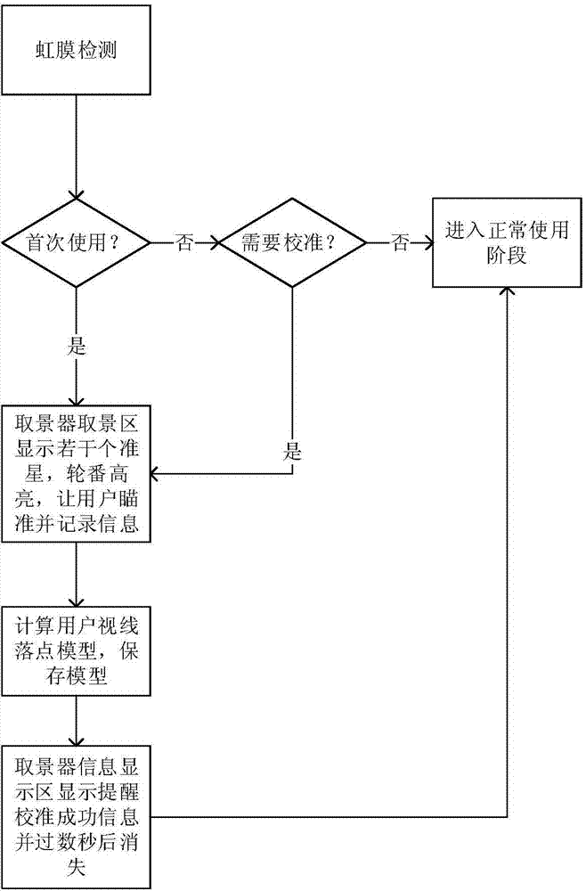 System and method for focusing cameras on basis of vision drop points