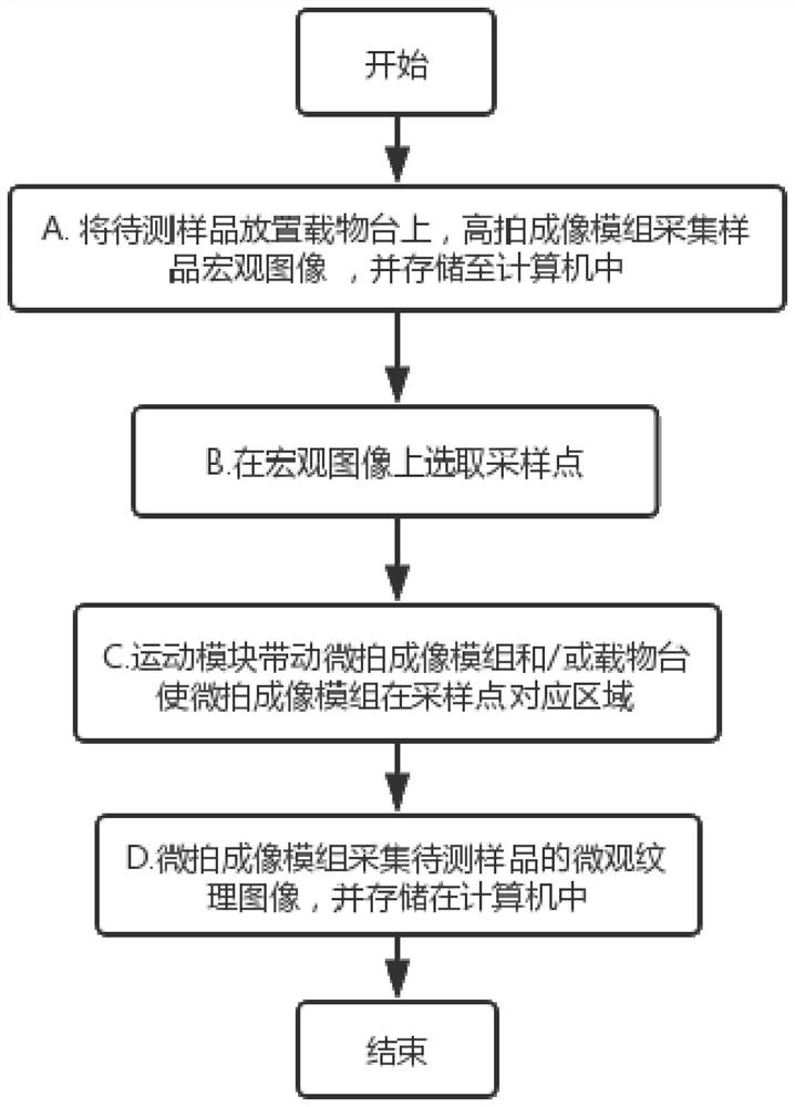 Microscopic texture image acquisition anti-counterfeiting device and method