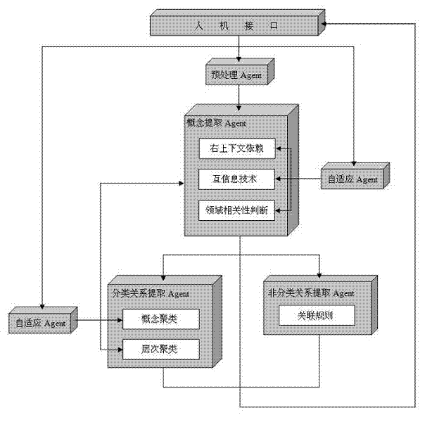 Method for modelling adaptive learning of agricultural ontology