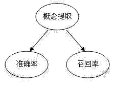 Method for modelling adaptive learning of agricultural ontology