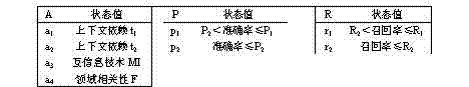 Method for modelling adaptive learning of agricultural ontology