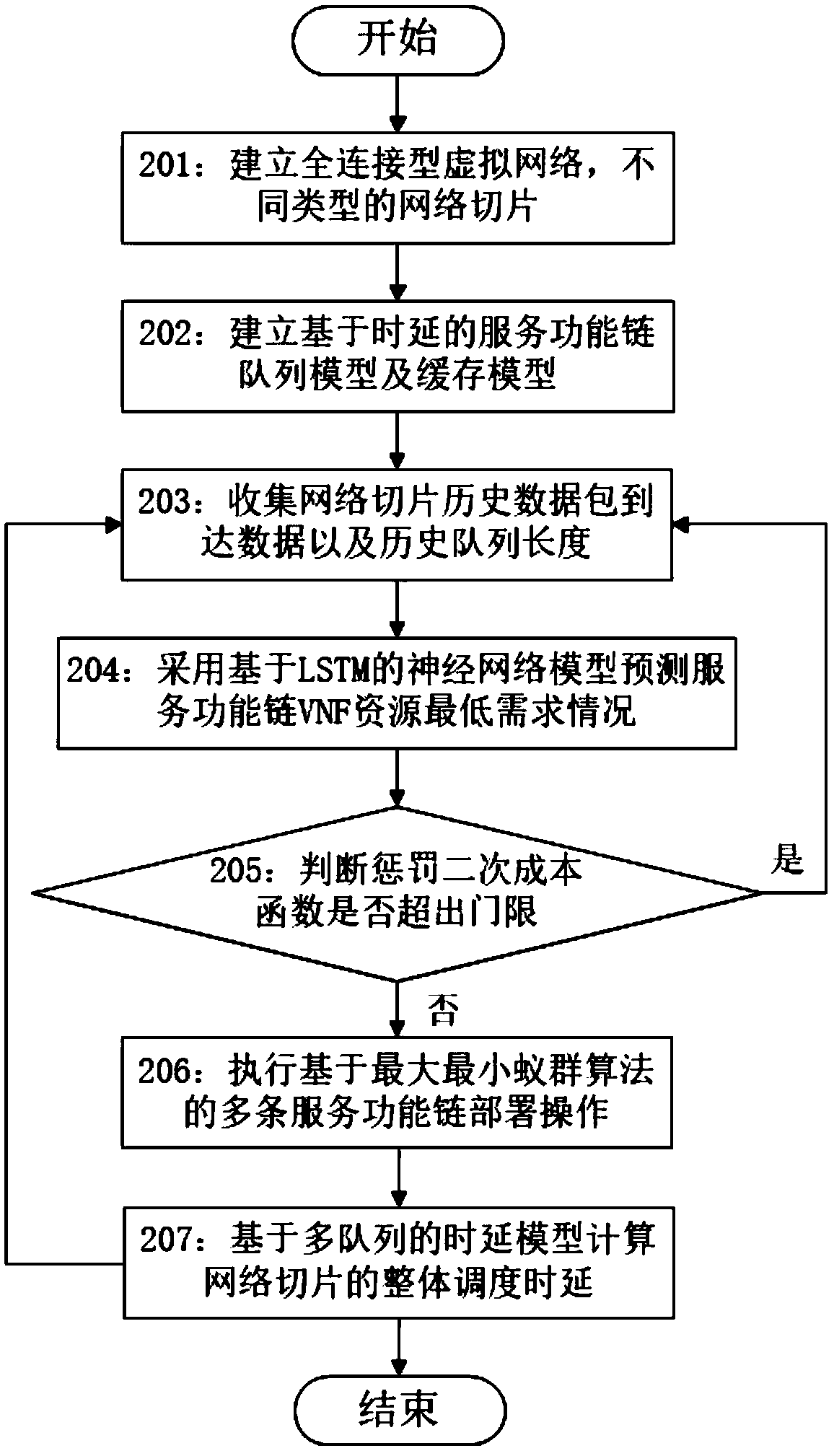 Prediction-based virtual network function scheduling method for 5G network slices