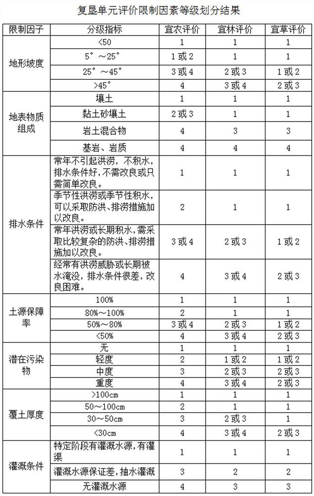 Reclamation and greening method for ionic rare earth ore area