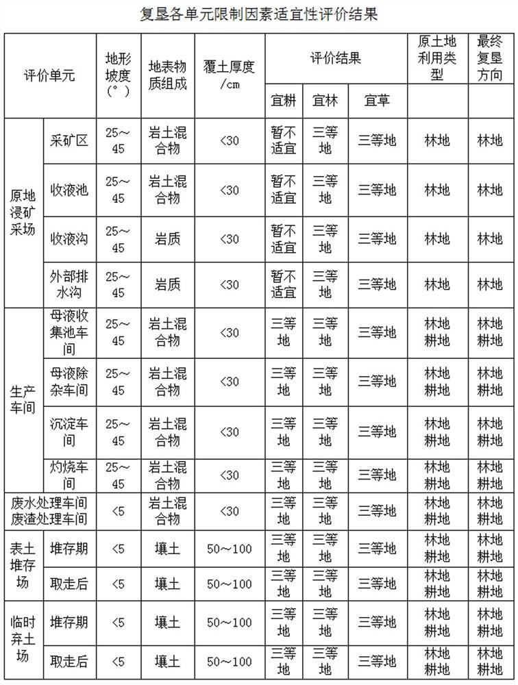 Reclamation and greening method for ionic rare earth ore area