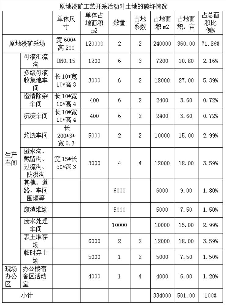 Reclamation and greening method for ionic rare earth ore area