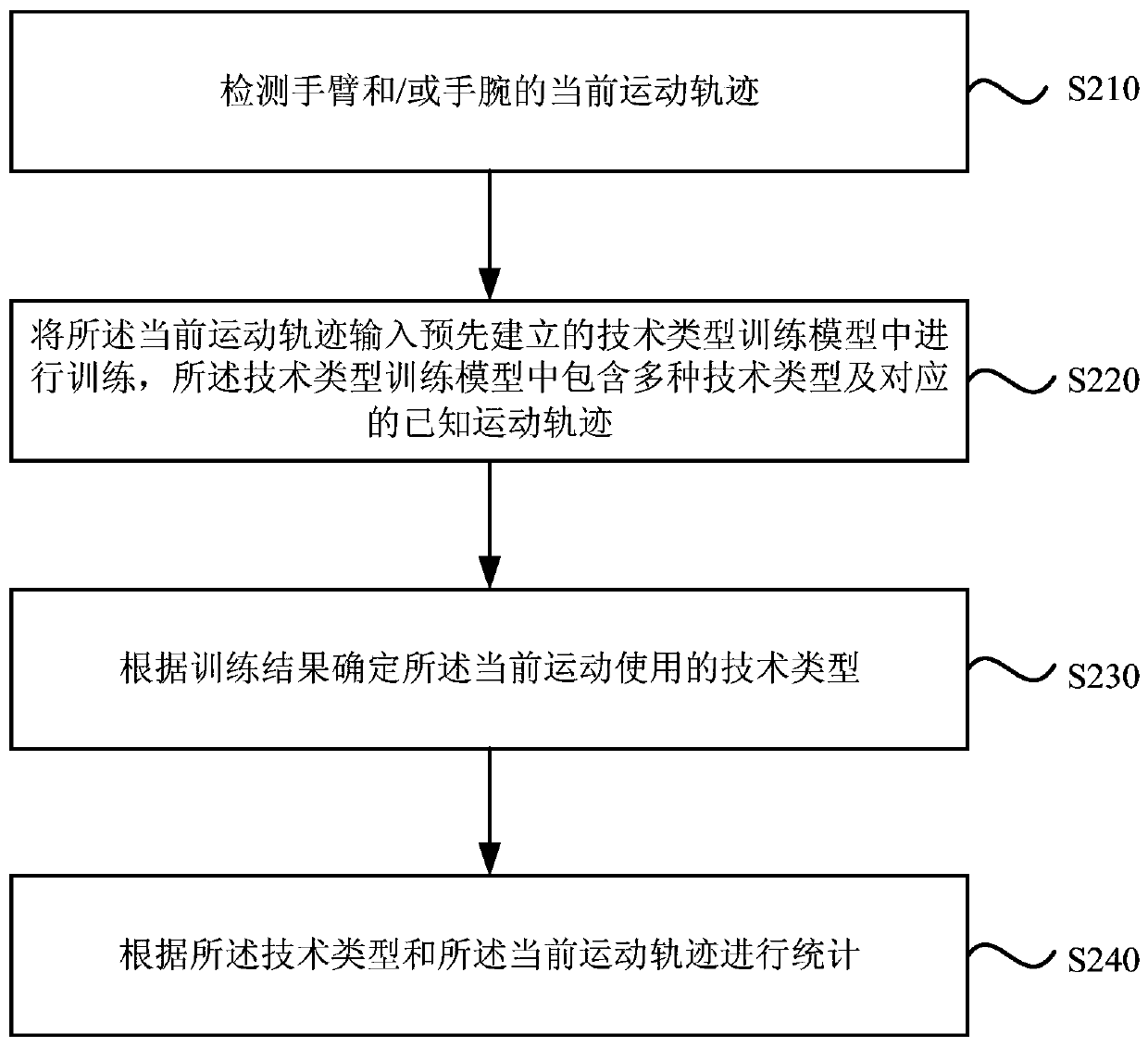 Statistical method and device for ball game training techniques