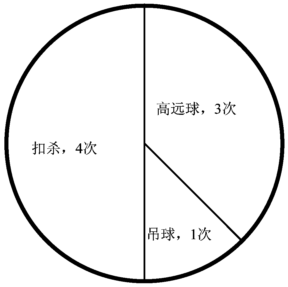 Statistical method and device for ball game training techniques