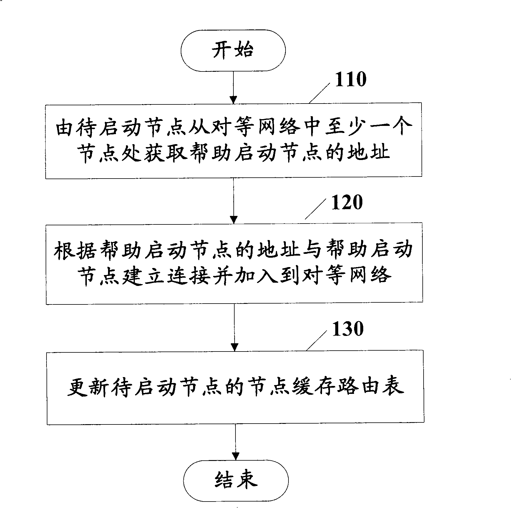 Peer-to-peer network starting method and system independent of central server