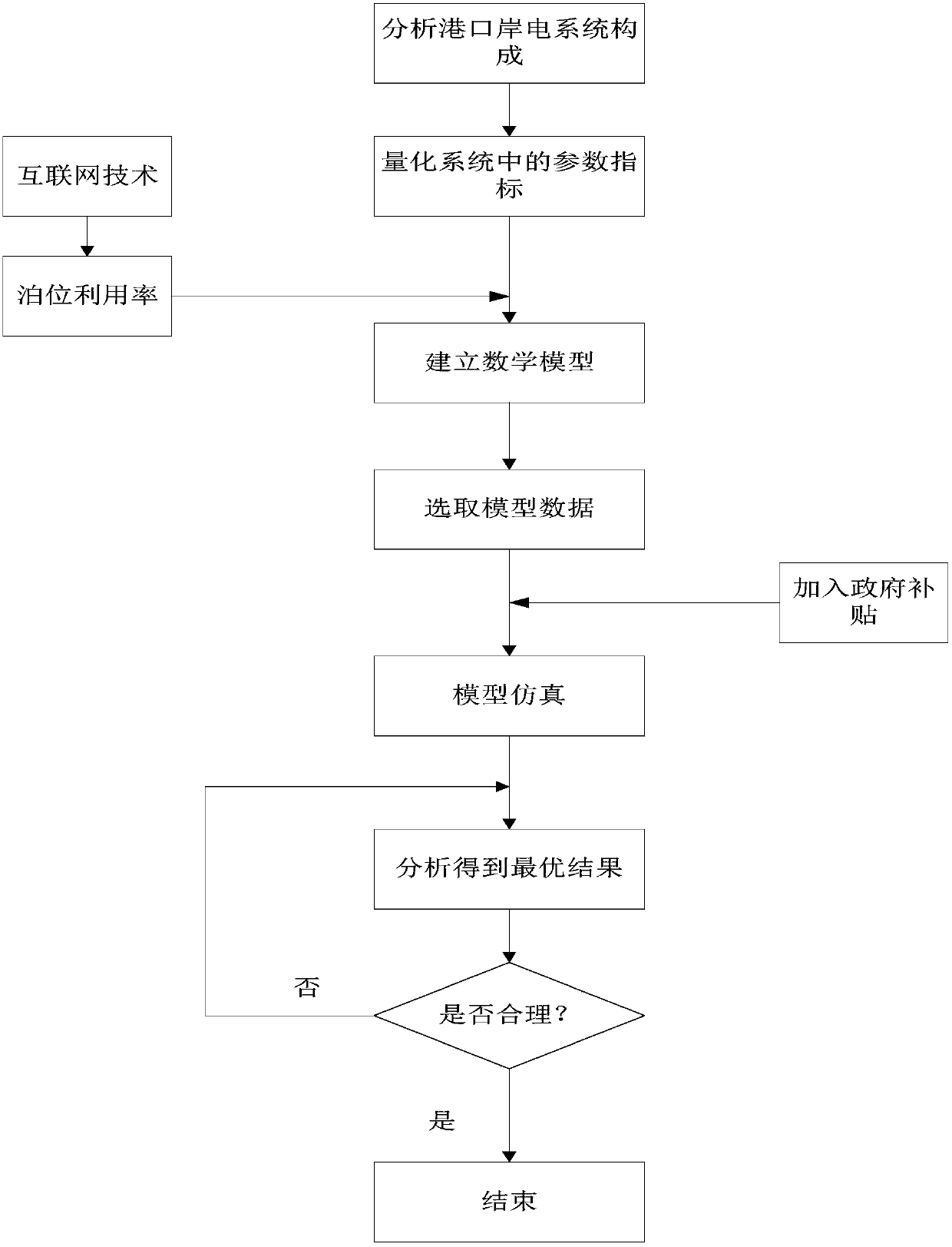 Method for analyzing economic performance of shore power operation