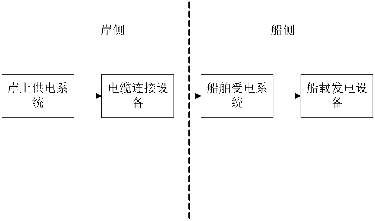 Method for analyzing economic performance of shore power operation