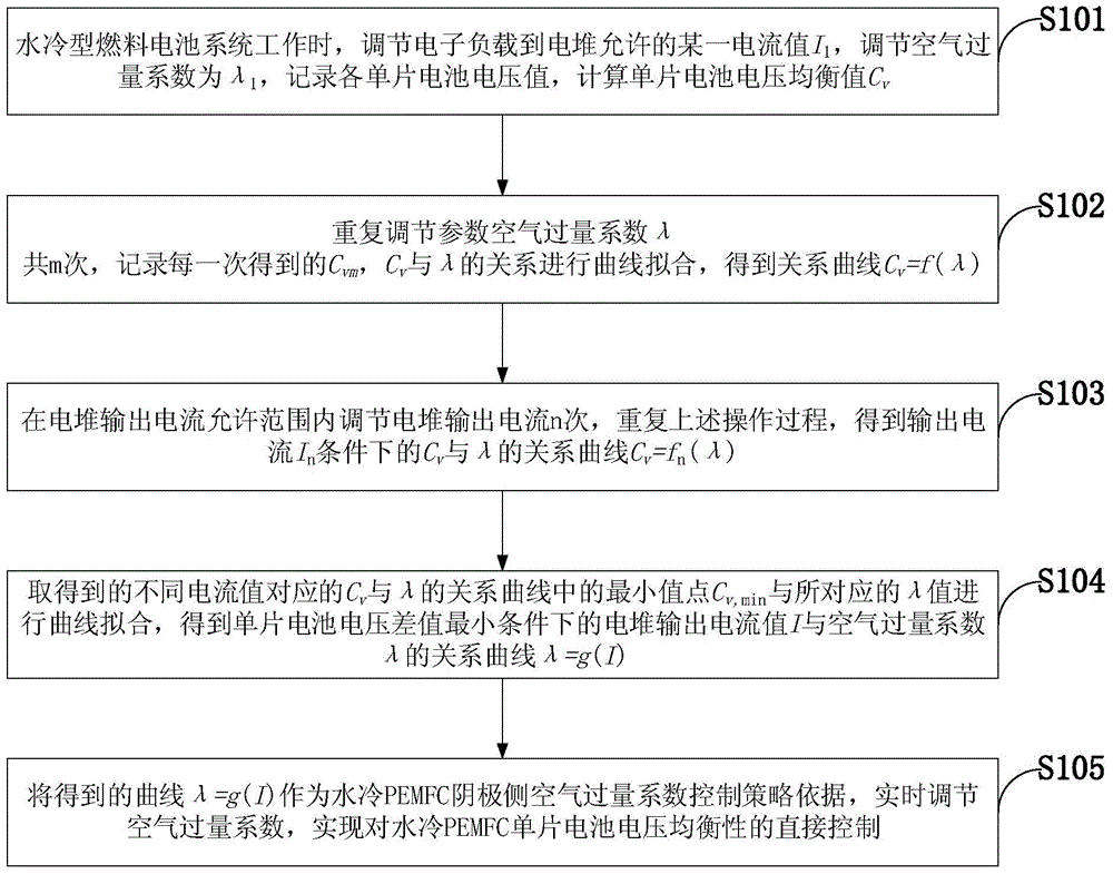 Water-cooled PEMFC air excess coefficient control system and method