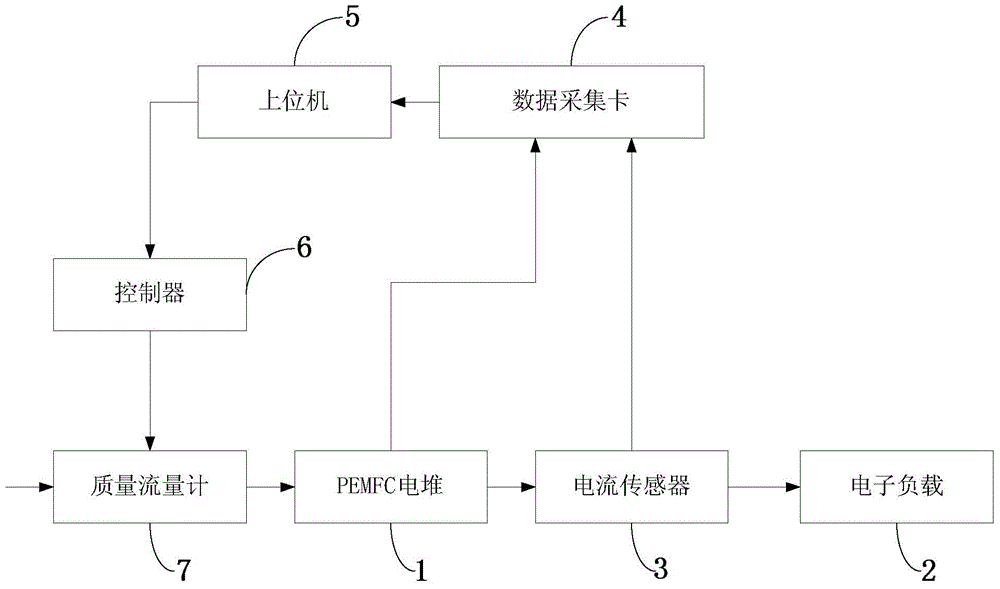 Water-cooled PEMFC air excess coefficient control system and method