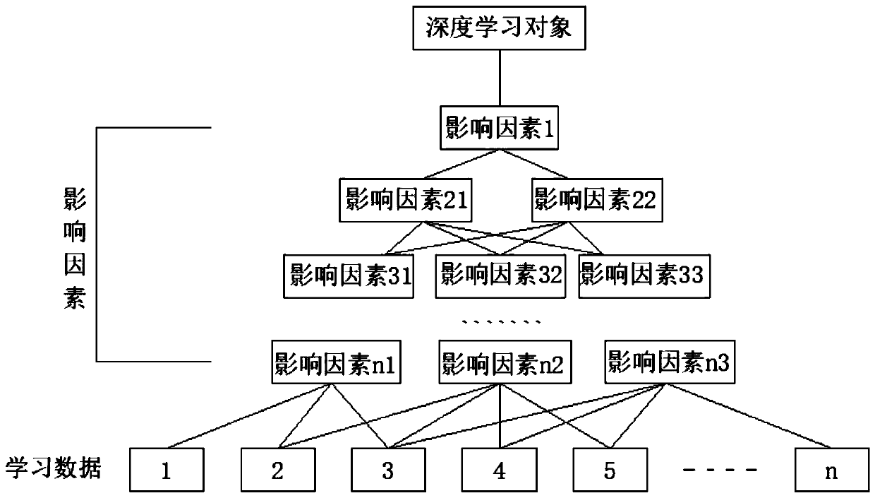 Deep learning simulation consolidation method based on cloud computing