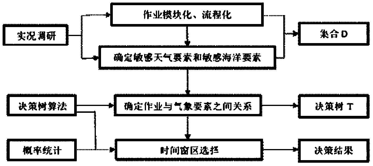 Offshore wind power construction maintenance window region selecting method based on wind wave prediction