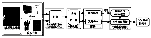 Coal mine blasting insecurity action identification and judgment method based on GMM (Gaussian Mixture Model) representation