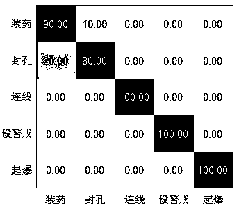 Coal mine blasting insecurity action identification and judgment method based on GMM (Gaussian Mixture Model) representation