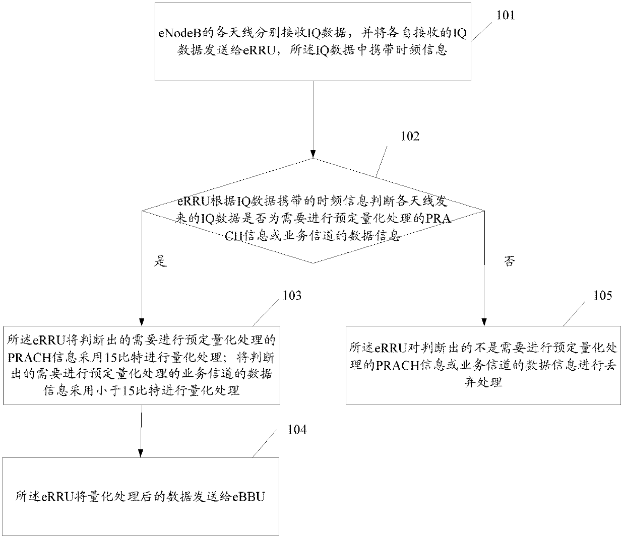 Same-phase IQ(In-phase Quadrate) data compression method and device