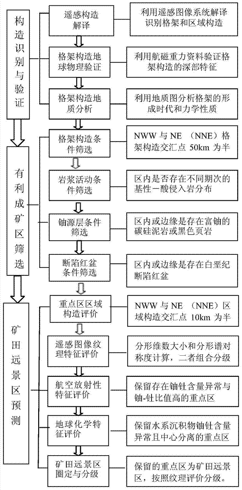 A Comprehensive Prediction Method for the Prospective Area of ​​Granite Type Uranium Ore Field