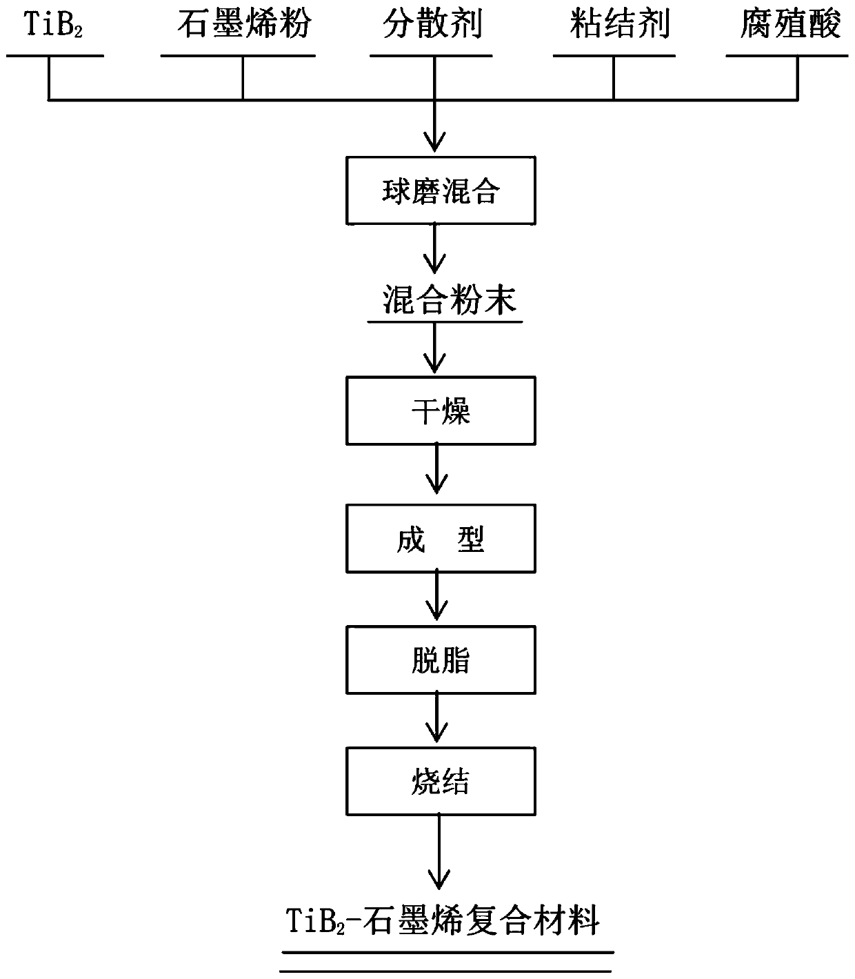 TiB2-graphene composite cathode material for aluminum electrolysis and preparation method thereof