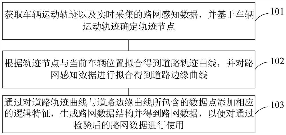 Road network data processing method and device