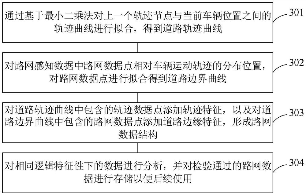 Road network data processing method and device