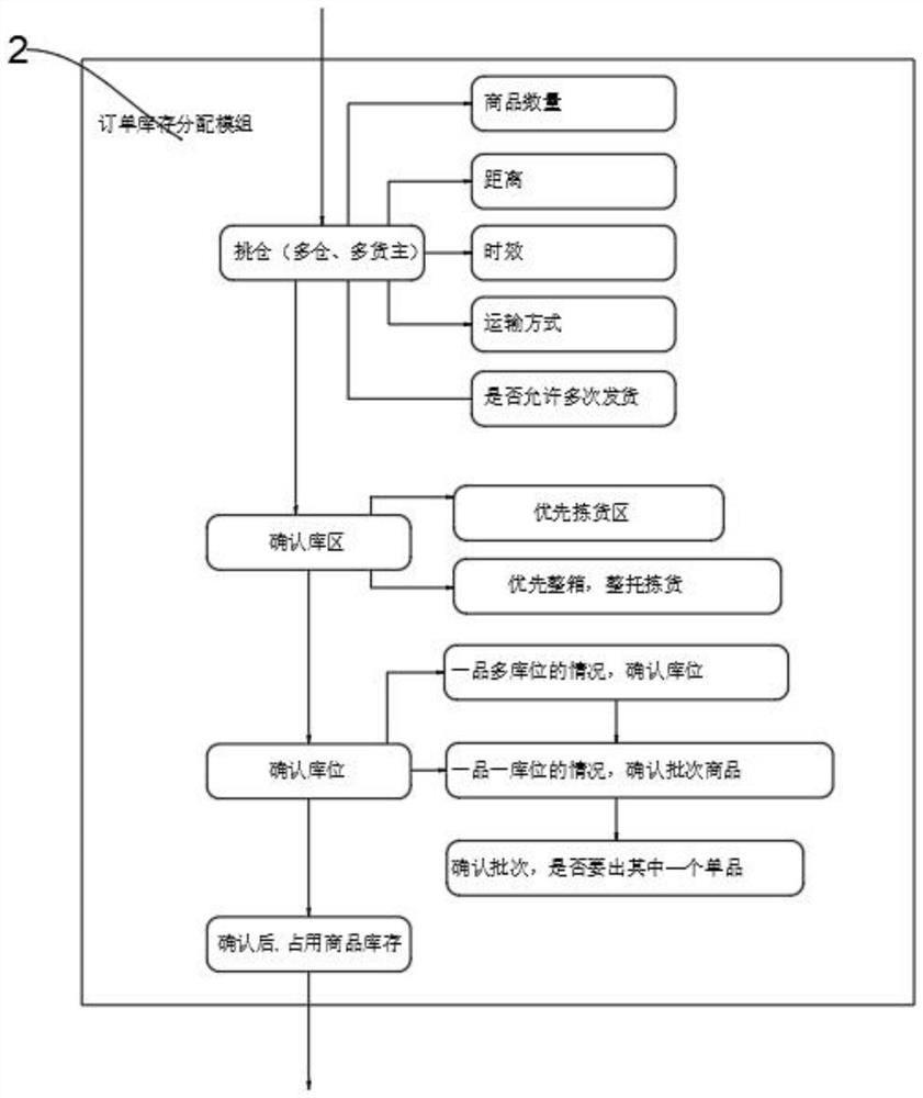 Order transportation scheduling system and scheduling method thereof