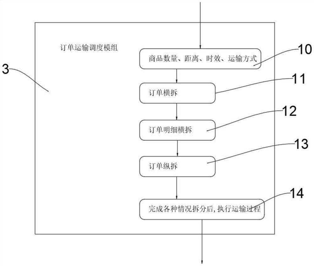 Order transportation scheduling system and scheduling method thereof