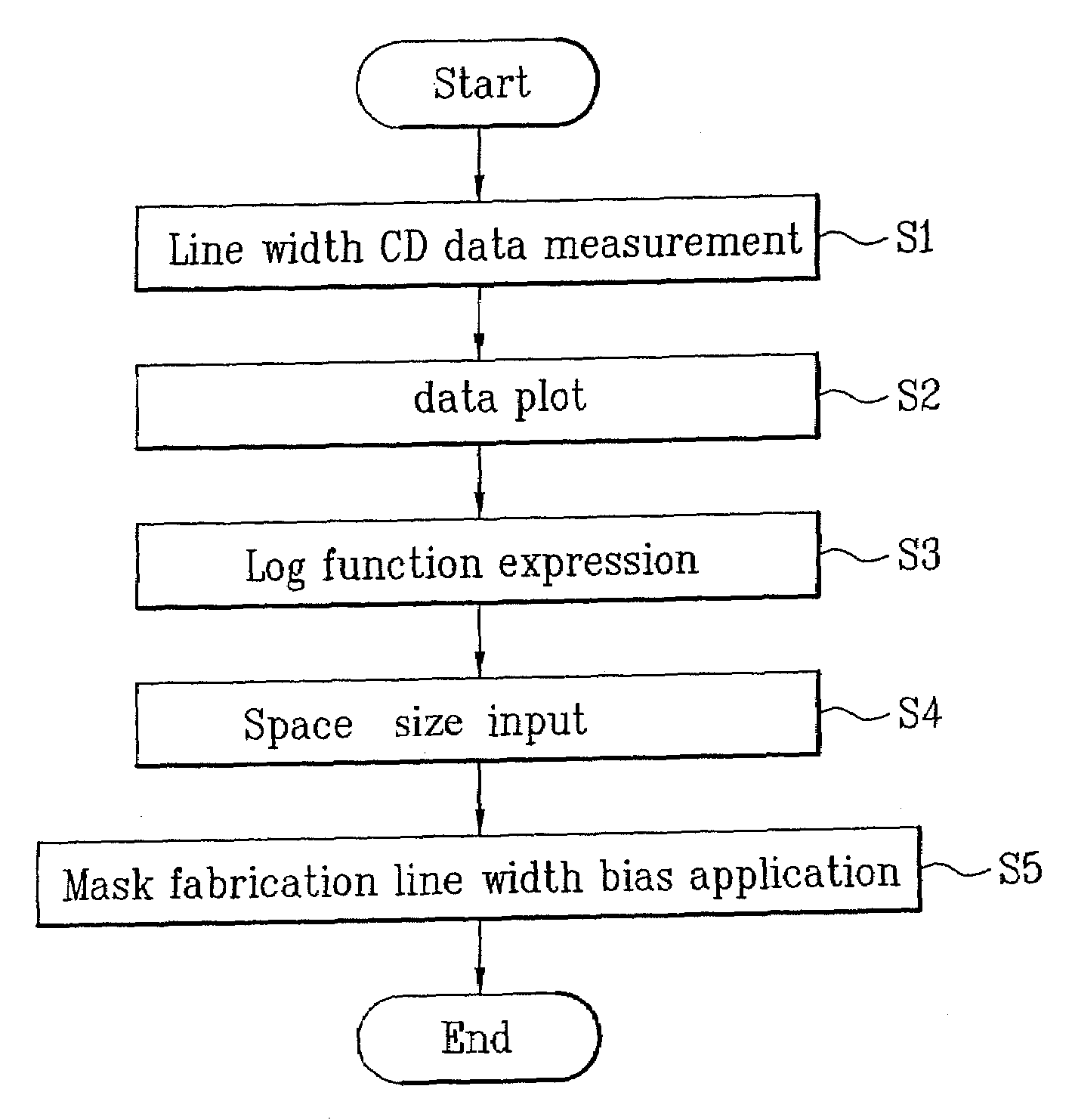 Method of calibrating semiconductor line width