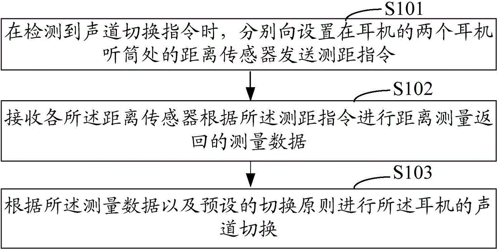 Sound track switching method, sound track switching system and electronic equipment of headset and headset