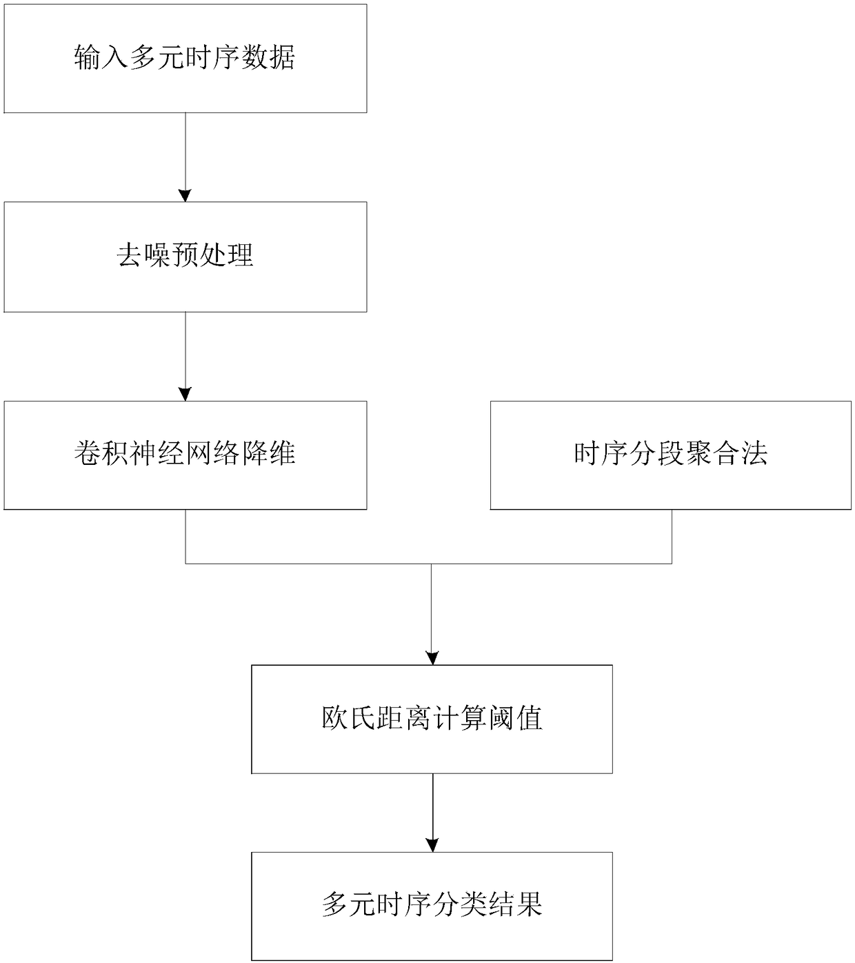 Convolutional neural network-based multivariate time series data classification method