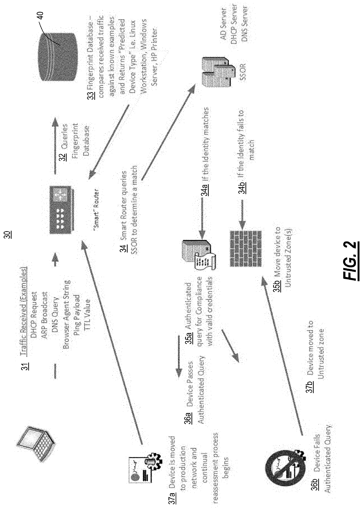 Network architecture providing device identification and redirection using whitelisting traffic classification