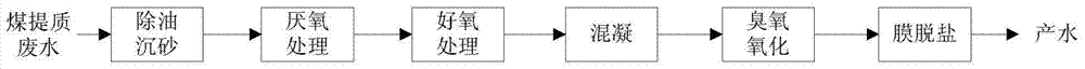 Coal upgrading wastewater treatment process