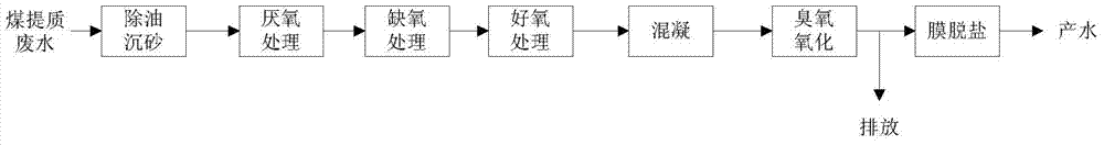 Coal upgrading wastewater treatment process