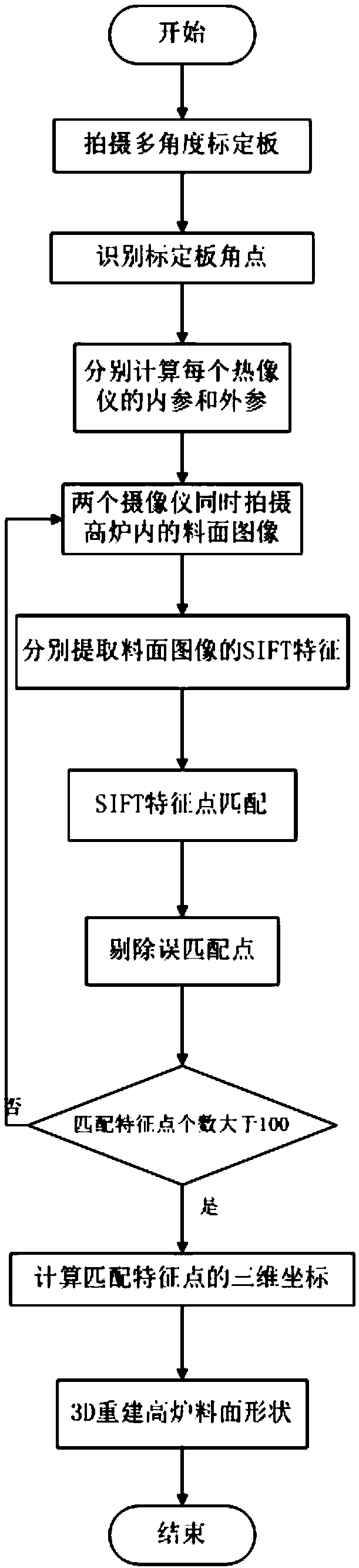 A blast furnace burden surface imaging three-dimensional model reconstruction method and system