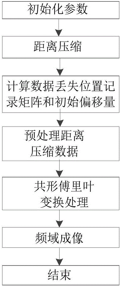 Staggered-SAR echo signal reconstruction method