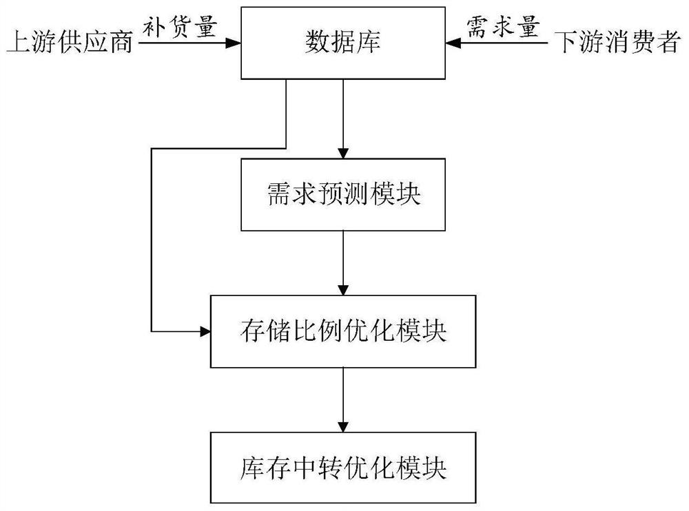 E-commerce logistics transfer optimization method and system under background of network freight platform