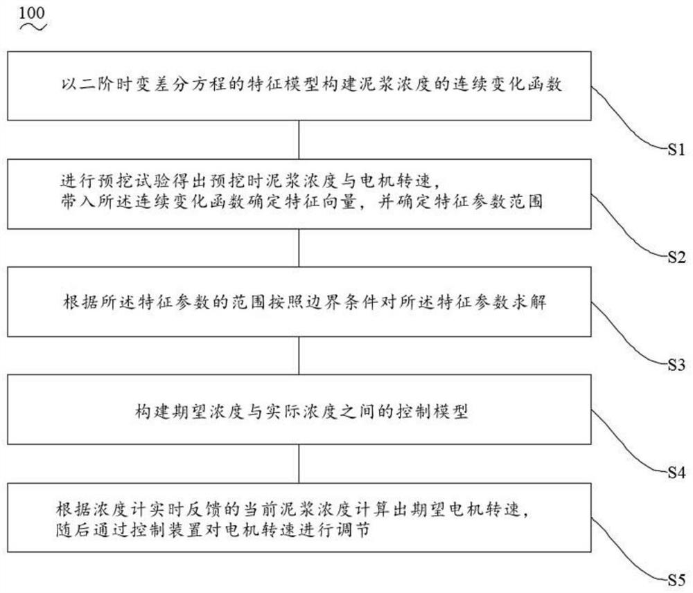 Efficient long-distance dredging method for buried culvert and dredging system thereof