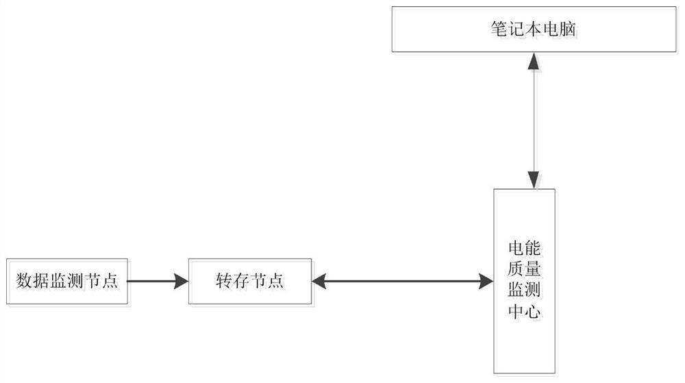 Power quality monitoring query method