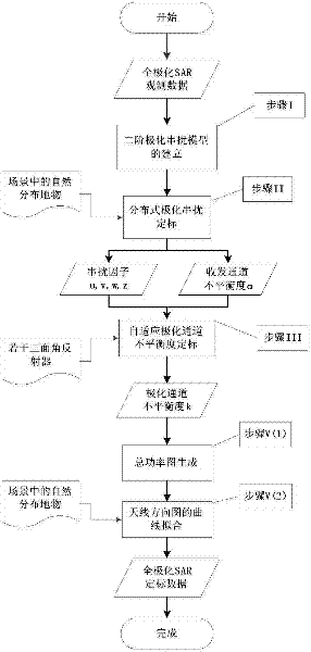 Polarimetric calibration technique based on natural distribution scenes and rare calibrator