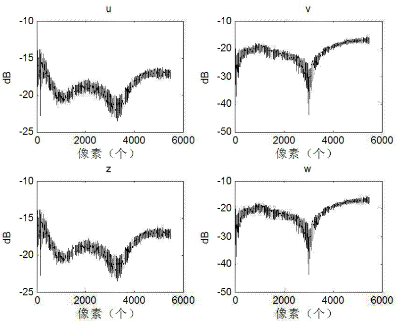 Polarimetric calibration technique based on natural distribution scenes and rare calibrator