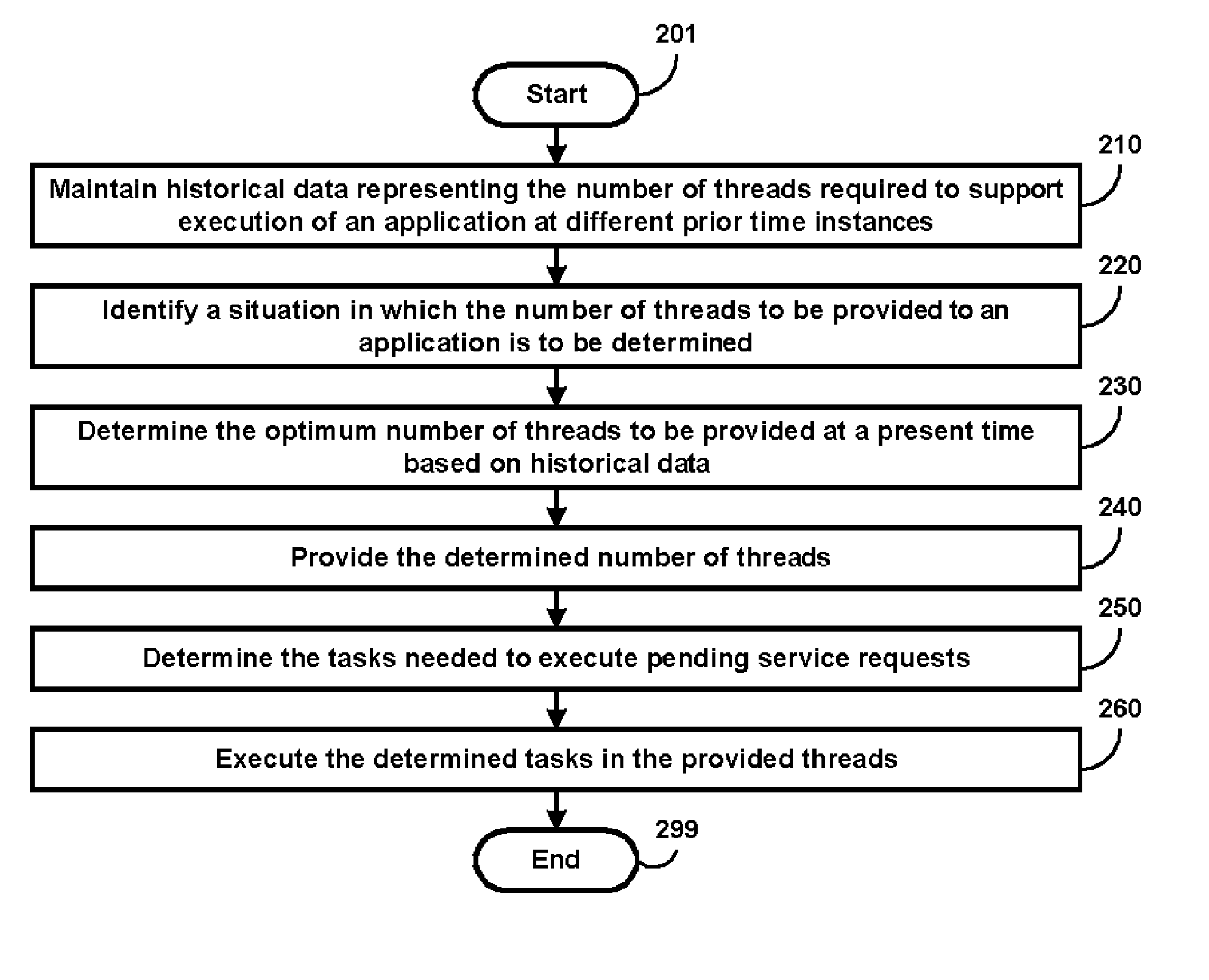 Providing Optimal Number of Threads to Applications Performing Multi-tasking Using Threads