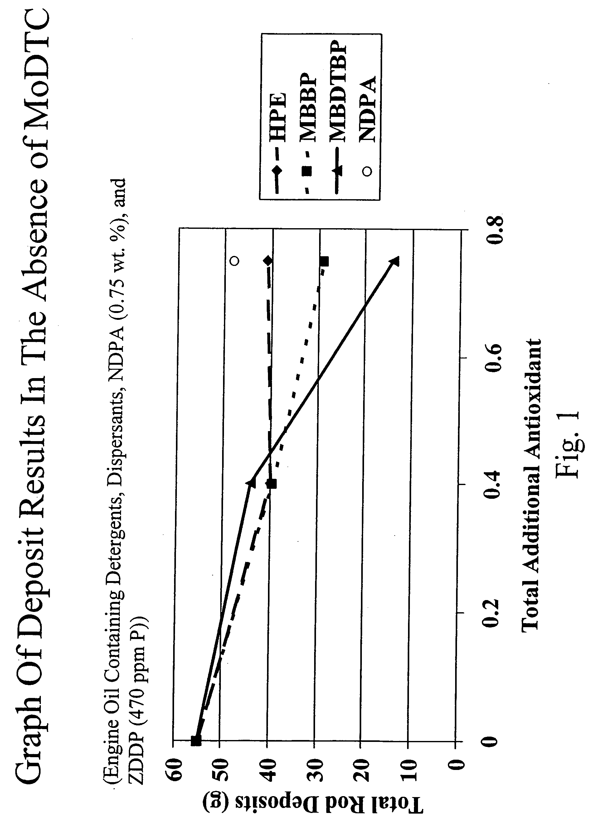 Lubricating oil composition with reduced phosphorus levels