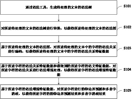 Text processing method and device, electronic equipment and storage medium