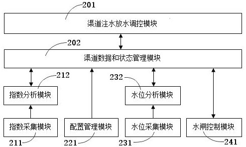 A kind of irrigation control system and irrigation control method based on open channel