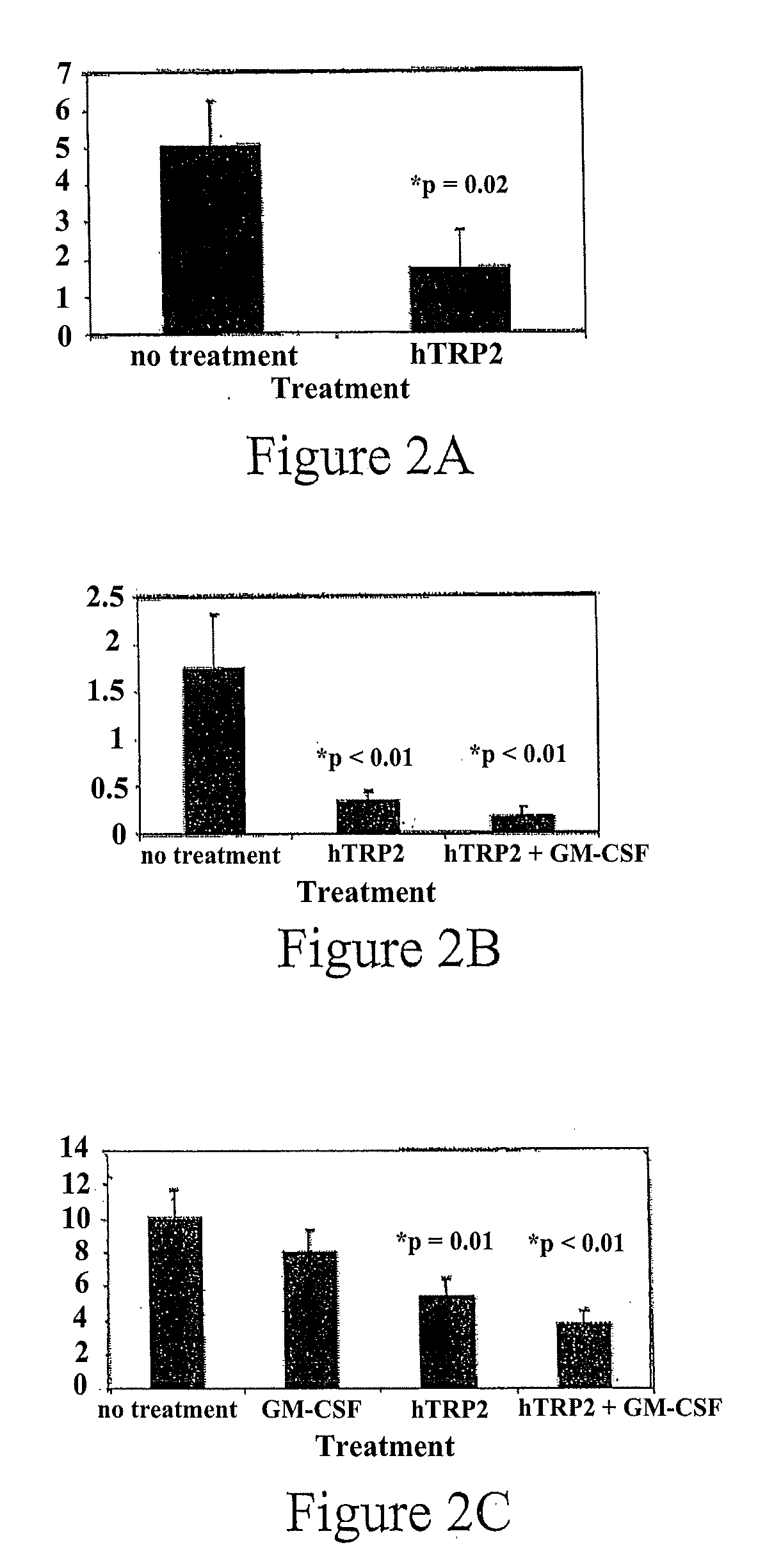 Method and Compositions for Stimulation of an Immune Response to TRP2 using a Xenogeneic TRP2 Antigen