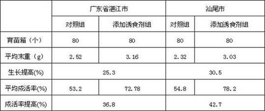 Phagostimulant for babylonia areolata larvae snails