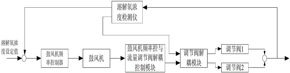 Method for intelligent optimization and control of aeration in sewage treatment