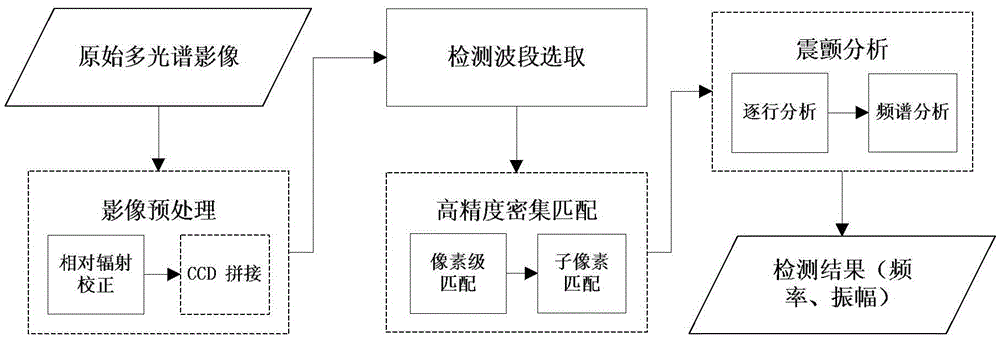 A satellite platform tremor detection method and system based on multi-spectral images